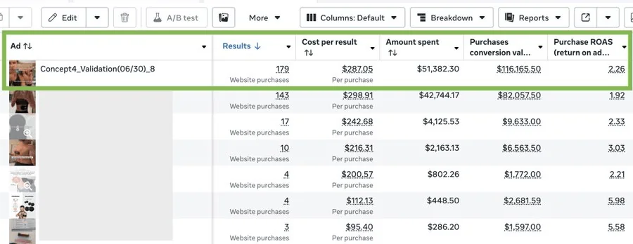 Meta Ads Manager row showing $116,165.50 in purchase value for one ad
